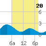 St. Michaels tide chart for Friday, August 20, 2021