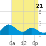St. Michaels tide chart for Saturday, August 21, 2021