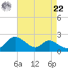 St. Michaels tide chart for Sunday, August 22, 2021