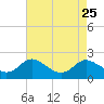 St. Michaels tide chart for Wednesday, August 25, 2021