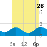 St. Michaels tide chart for Thursday, August 26, 2021