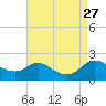 St. Michaels tide chart for Friday, August 27, 2021