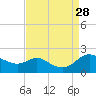 St. Michaels tide chart for Saturday, August 28, 2021