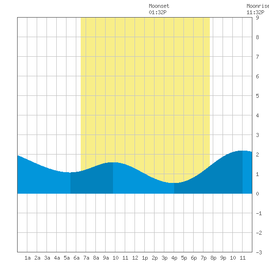St. Michaels tide chart for Sunday, August 29, 2021