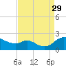 St. Michaels tide chart for Sunday, August 29, 2021