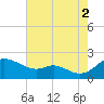 St. Michaels tide chart for Monday, August 2, 2021