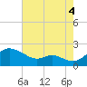 St. Michaels tide chart for Wednesday, August 4, 2021