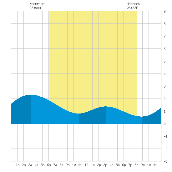 St. Michaels tide chart for Thursday, August 5, 2021