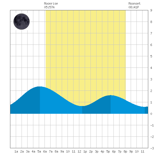 St. Michaels tide chart for Sunday, August 8, 2021