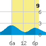 St. Michaels tide chart for Monday, August 9, 2021