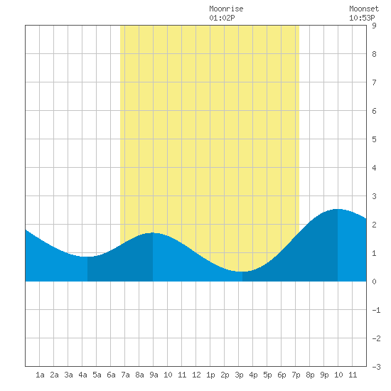 St. Michaels tide chart for Sunday, September 12, 2021