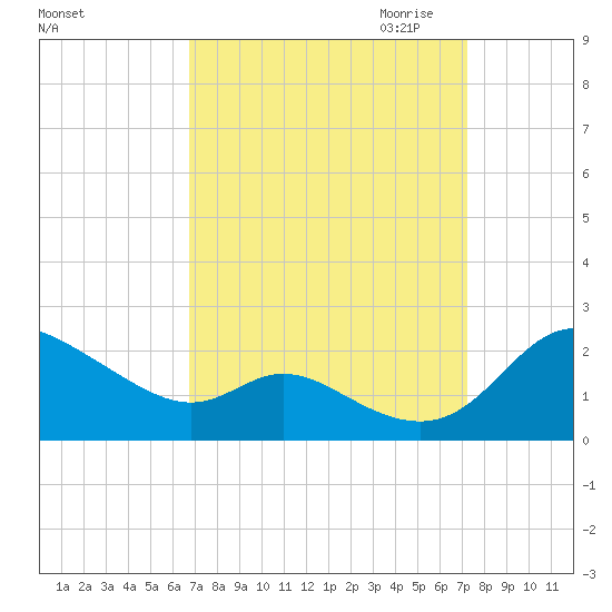 St. Michaels tide chart for Tuesday, September 14, 2021
