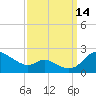 St. Michaels tide chart for Tuesday, September 14, 2021