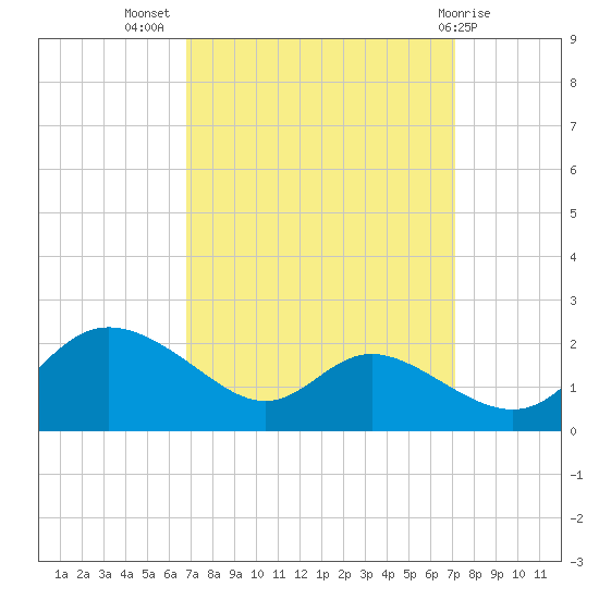 St. Michaels tide chart for Saturday, September 18, 2021