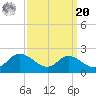 St. Michaels tide chart for Monday, September 20, 2021