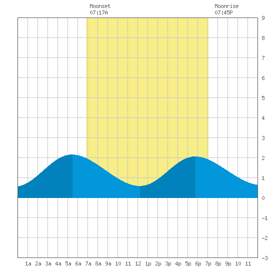 St. Michaels tide chart for Tuesday, September 21, 2021