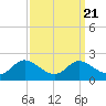 St. Michaels tide chart for Tuesday, September 21, 2021