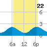 St. Michaels tide chart for Wednesday, September 22, 2021