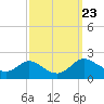 St. Michaels tide chart for Thursday, September 23, 2021