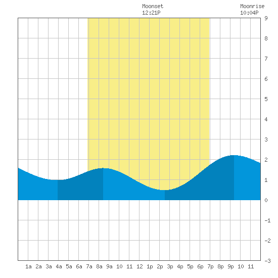 St. Michaels tide chart for Sunday, September 26, 2021