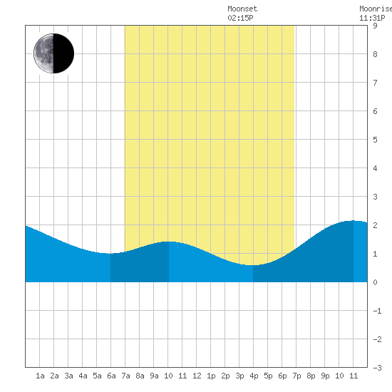St. Michaels tide chart for Tuesday, September 28, 2021
