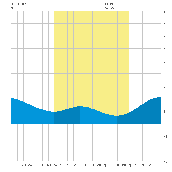 St. Michaels tide chart for Wednesday, September 29, 2021