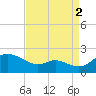 St. Michaels tide chart for Thursday, September 2, 2021