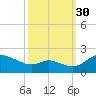 St. Michaels tide chart for Thursday, September 30, 2021