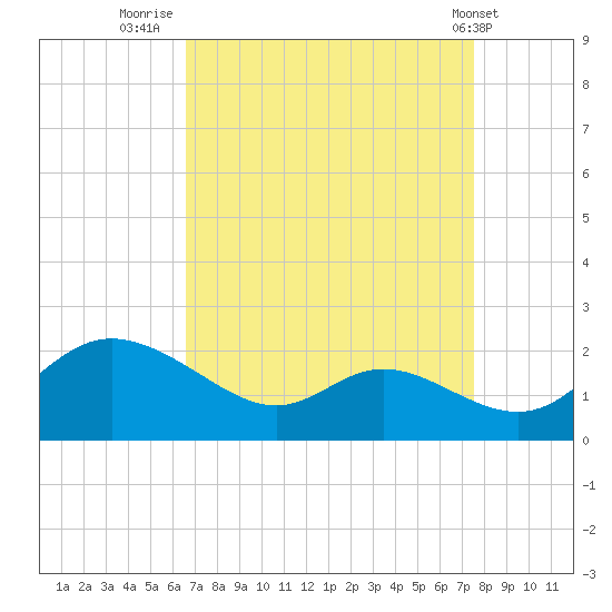St. Michaels tide chart for Saturday, September 4, 2021