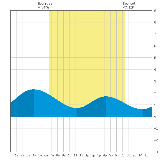St. Michaels tide chart for Sunday, September 5, 2021
