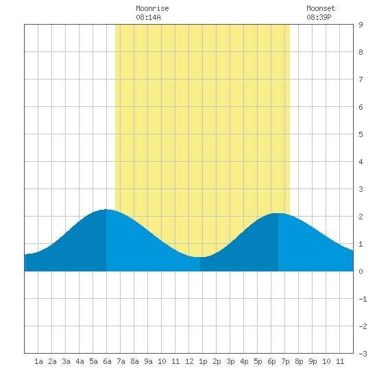 St. Michaels tide chart for Wednesday, September 8, 2021
