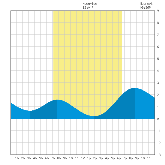 St. Michaels tide chart for Sunday, October 10, 2021