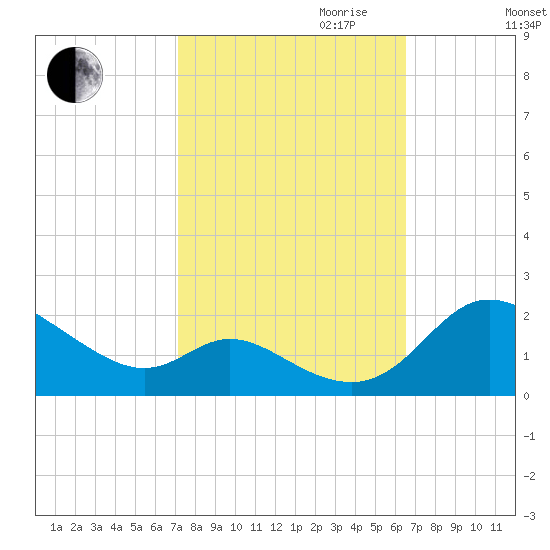 St. Michaels tide chart for Tuesday, October 12, 2021