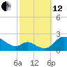 St. Michaels tide chart for Tuesday, October 12, 2021