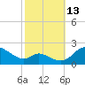 St. Michaels tide chart for Wednesday, October 13, 2021