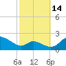 St. Michaels tide chart for Thursday, October 14, 2021