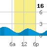 St. Michaels tide chart for Saturday, October 16, 2021