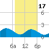 St. Michaels tide chart for Sunday, October 17, 2021