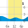 St. Michaels tide chart for Friday, October 1, 2021