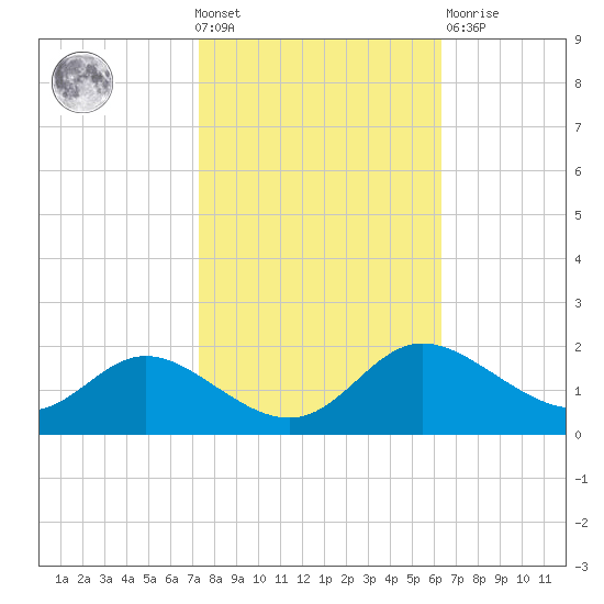 St. Michaels tide chart for Wednesday, October 20, 2021