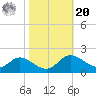 St. Michaels tide chart for Wednesday, October 20, 2021