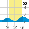 St. Michaels tide chart for Friday, October 22, 2021