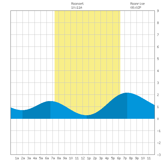 St. Michaels tide chart for Saturday, October 23, 2021
