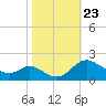 St. Michaels tide chart for Saturday, October 23, 2021