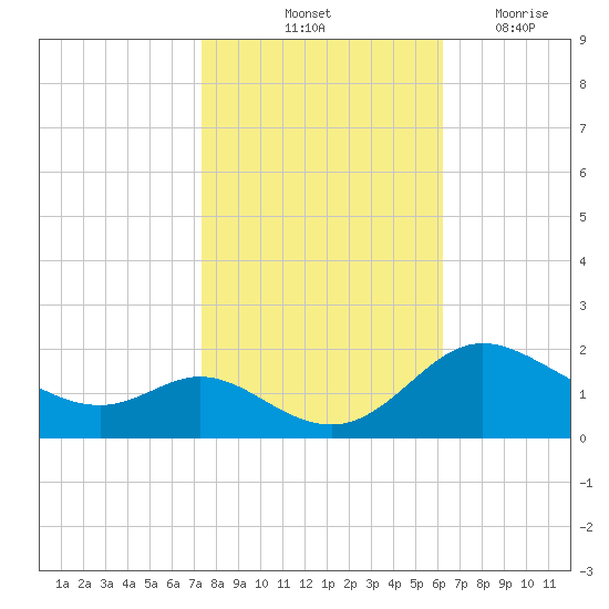 St. Michaels tide chart for Sunday, October 24, 2021