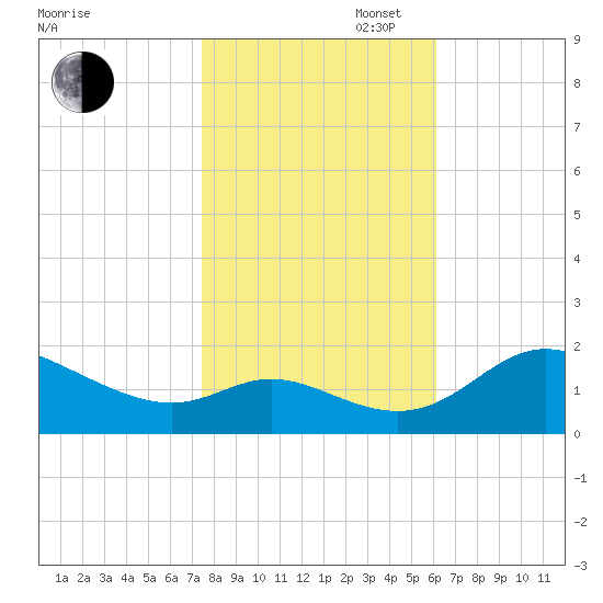 St. Michaels tide chart for Thursday, October 28, 2021