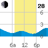St. Michaels tide chart for Thursday, October 28, 2021