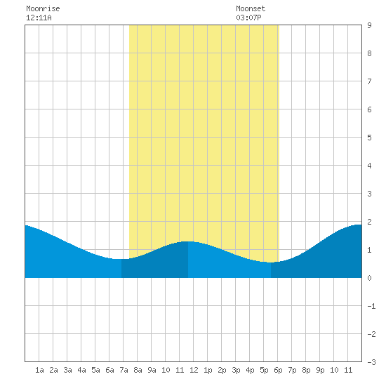 St. Michaels tide chart for Friday, October 29, 2021