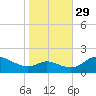St. Michaels tide chart for Friday, October 29, 2021