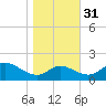 St. Michaels tide chart for Sunday, October 31, 2021